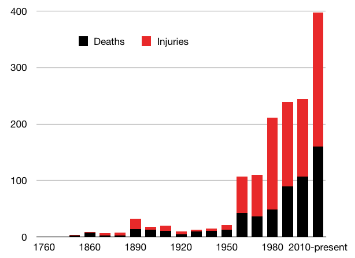 This graph displays the rapid increase of school shootings throughout the years along with their effects.
